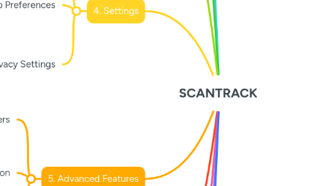 Mind Map: SCANTRACK