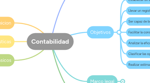 Mind Map: Contabilidad