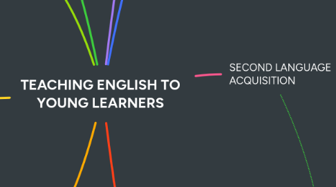 Mind Map: TEACHING ENGLISH TO YOUNG LEARNERS