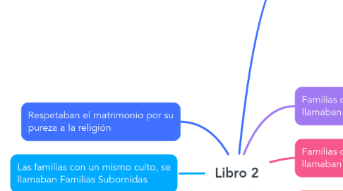 Mind Map: Libro 2