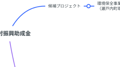 Mind Map: 市町村振興助成金