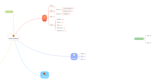 Mind Map: Vertus cardinales