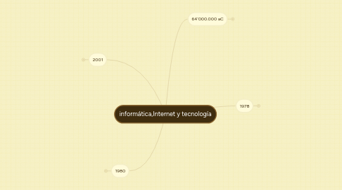 Mind Map: informática,Internet y tecnología