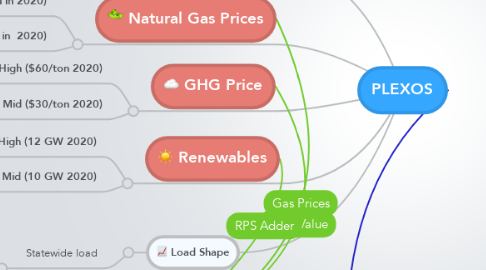 Mind Map: PLEXOS