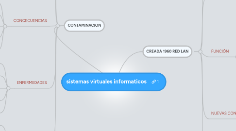 Mind Map: sistemas virtuales informaticos