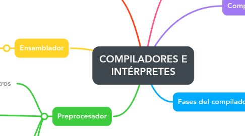 Mind Map: COMPILADORES E INTÉRPRETES