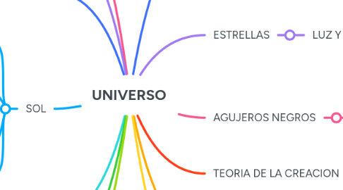 Mind Map: UNIVERSO