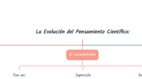 Mind Map: La Evolución del Pensamiento Científico: