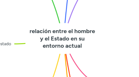 Mind Map: relación entre el hombre y el Estado en su entorno actual