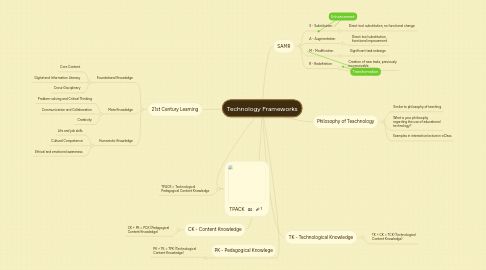 Mind Map: Technology Frameworks