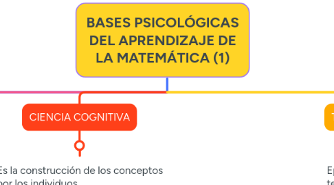 Mind Map: BASES PSICOLÓGICAS DEL APRENDIZAJE DE LA MATEMÁTICA (1)