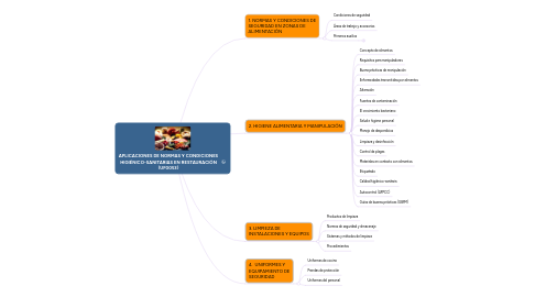 Mind Map: APLICACIONES DE NORMAS Y CONDICIONES HIGIÉNICO-SANITARIAS EN RESTAURACIÓN (UF0053)