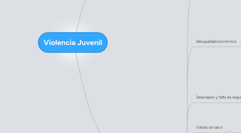 Mind Map: Violencia Juvenil