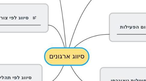 Mind Map: סיווג ארגונים