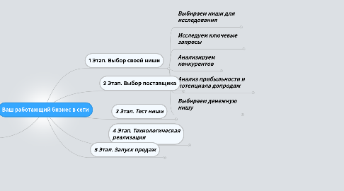 Mind Map: Ваш работающий бизнес в сети