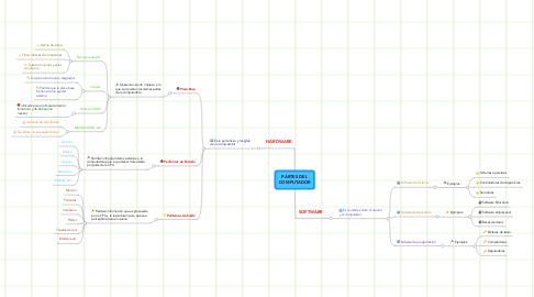 Mind Map: PARTES DEL COMPUTADOR