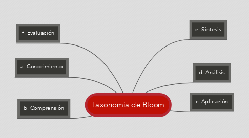 Mind Map: Taxonomía de Bloom
