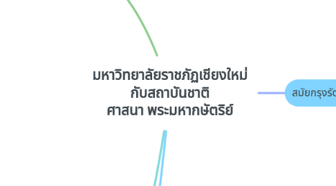 Mind Map: มหาวิทยาลัยราชภัฏเชียงใหม่ กับสถาบันชาติ ศาสนา พระมหากษัตริย์