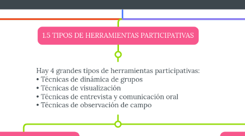 Mind Map: 80 HERRAMIENTAS PARA EL DESARROLLO PARTICIPATIVO