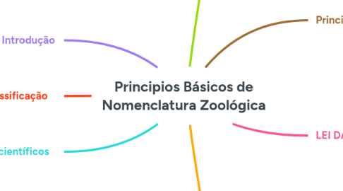 Mind Map: Principios Básicos de Nomenclatura Zoológica