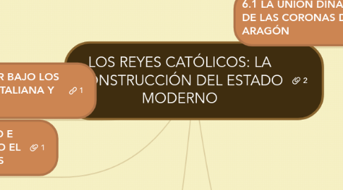 Mind Map: LOS REYES CATÓLICOS: LA CONSTRUCCIÓN DEL ESTADO MODERNO