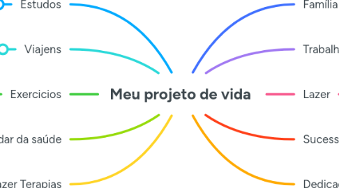 Mind Map: Meu projeto de vida