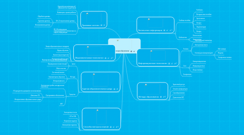 Mind Map: Информатизация образования