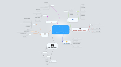 Mind Map: Informační studia a knihovnictví