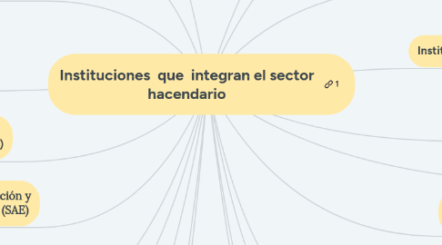 Mind Map: Instituciones  que  integran el sector hacendario