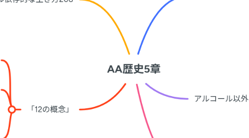 Mind Map: AA歴史5章