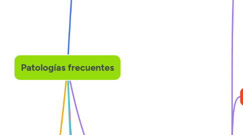 Mind Map: Patologías frecuentes