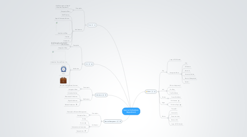 Mind Map: Special Collections Department