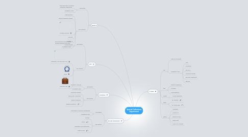 Mind Map: Special Collections Department