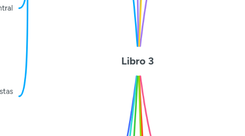 Mind Map: Libro 3