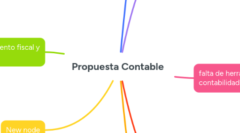 Mind Map: Propuesta Contable