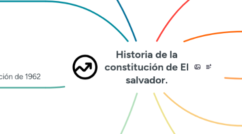 Mind Map: Historia de la constitución de El salvador.