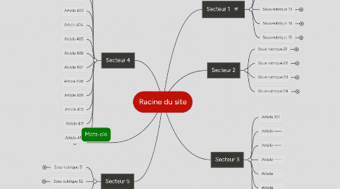 Mind Map: Racine du site