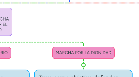 Mind Map: EL NOLIBERALISMO
