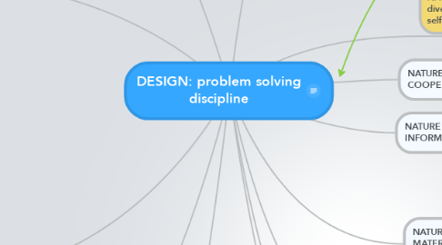 Mind Map: DESIGN: problem solving discipline