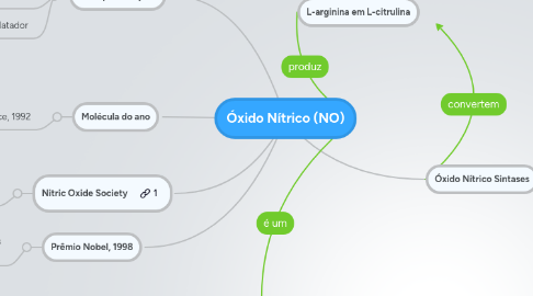 Mind Map: Óxido Nítrico (NO)