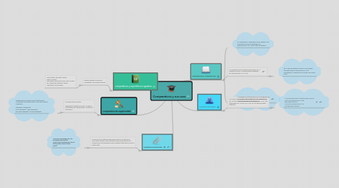 Mind Map: Comparativos y sus usos