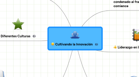 Mind Map: Cultivando la Innovación