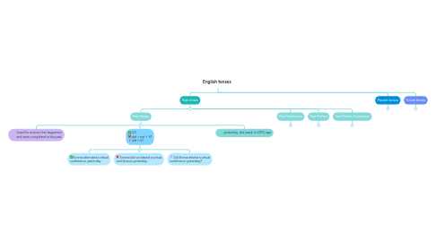 Mind Map: English tenses