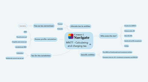 Mind Map: MNTT - Calculating and charging tax