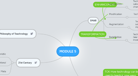 Mind Map: MODULE 5