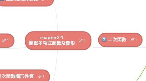 Mind Map: chapter2-1 簡單多項式函數及圖形