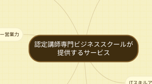 Mind Map: 認定講師専門ビジネススクールが 提供するサービス