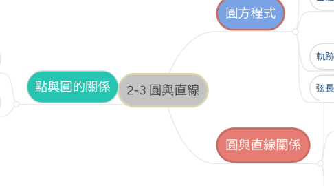 Mind Map: 2-3 圓與直線