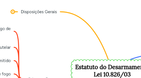 Mind Map: Estatuto do Desarmamento Lei 10.826/03