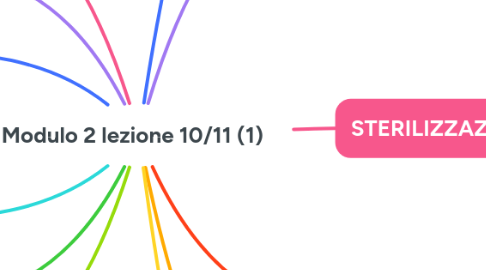Mind Map: Modulo 2 lezione 10/11 (1)